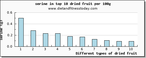dried fruit serine per 100g